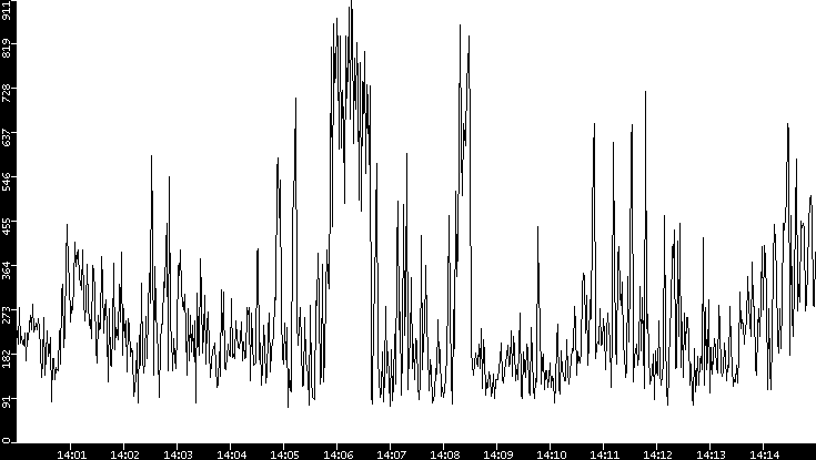 Average Packet Size vs. Time