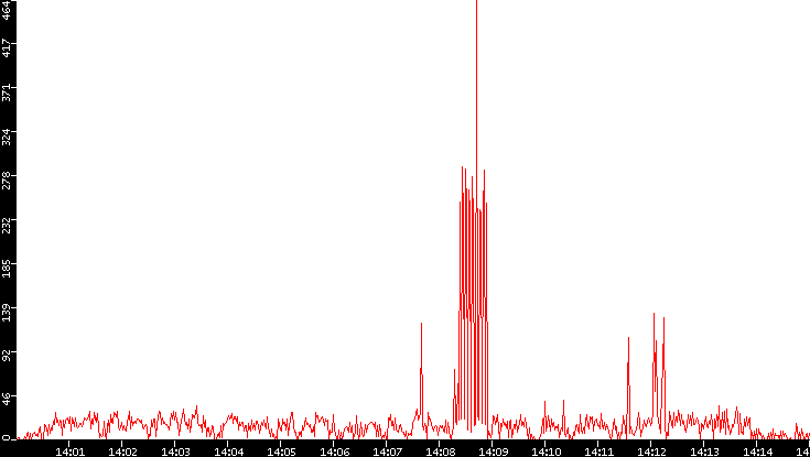 Nb. of Packets vs. Time