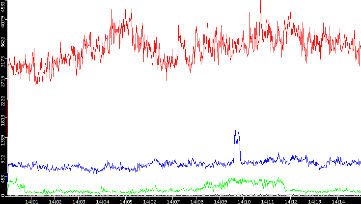 Nb. of Packets vs. Time
