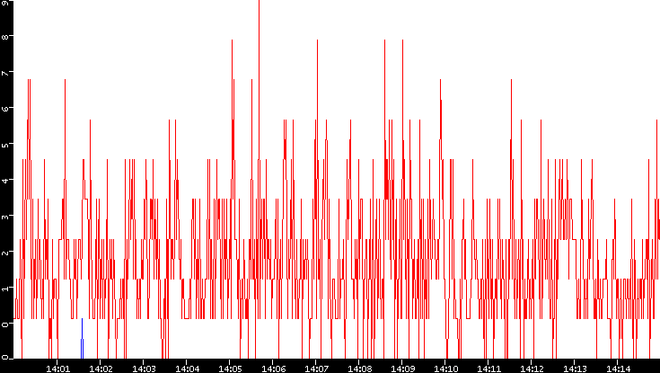 Nb. of Packets vs. Time