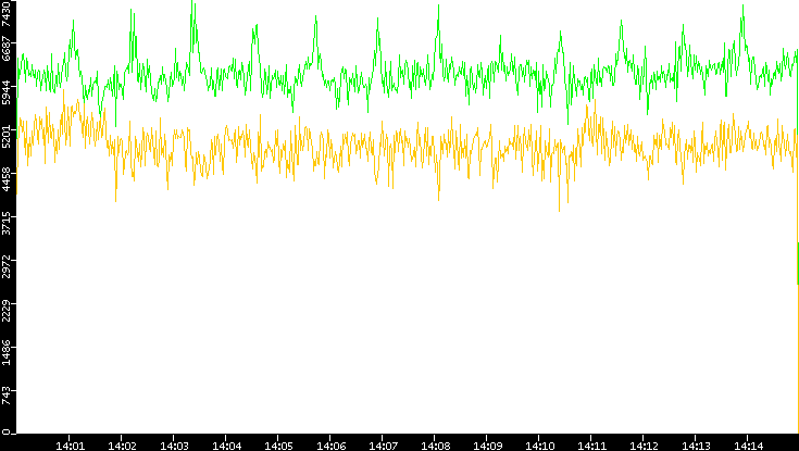 Entropy of Port vs. Time