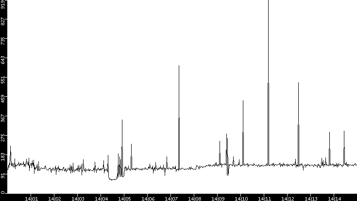 Average Packet Size vs. Time