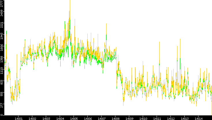 Entropy of Port vs. Time