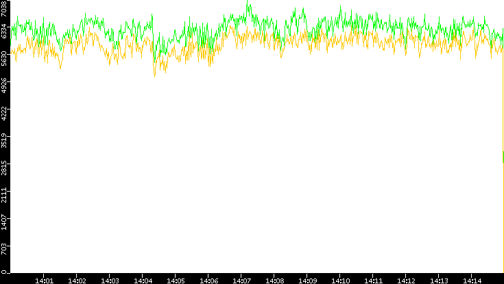 Entropy of Port vs. Time