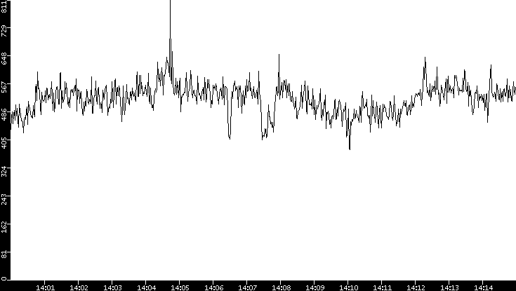 Average Packet Size vs. Time
