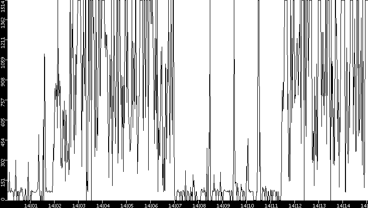 Average Packet Size vs. Time