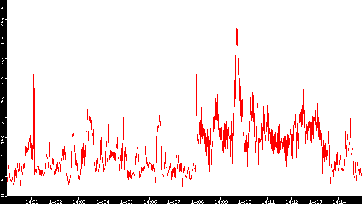 Nb. of Packets vs. Time