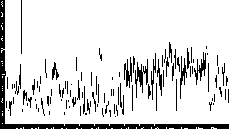 Average Packet Size vs. Time