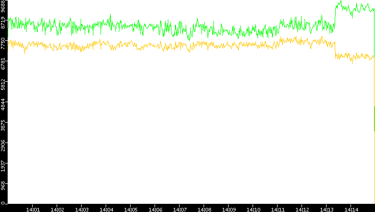 Entropy of Port vs. Time