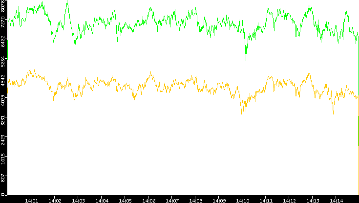 Entropy of Port vs. Time