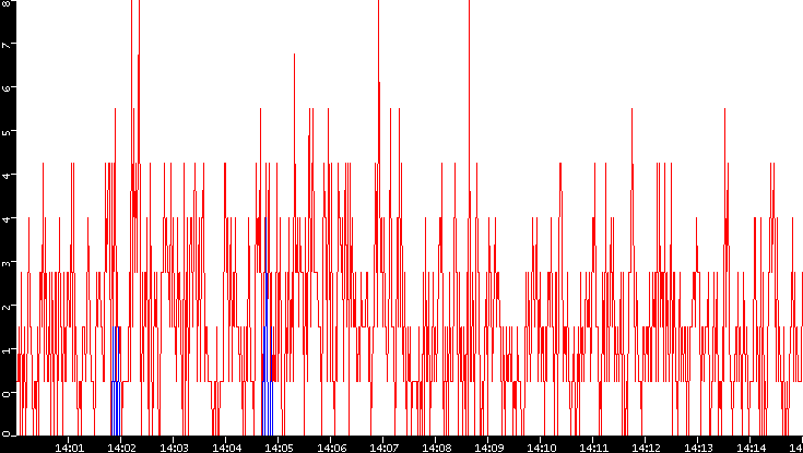Nb. of Packets vs. Time