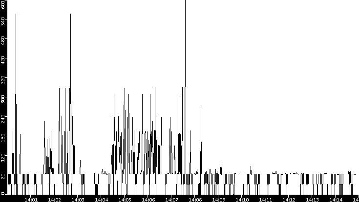 Average Packet Size vs. Time