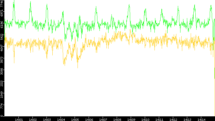 Entropy of Port vs. Time