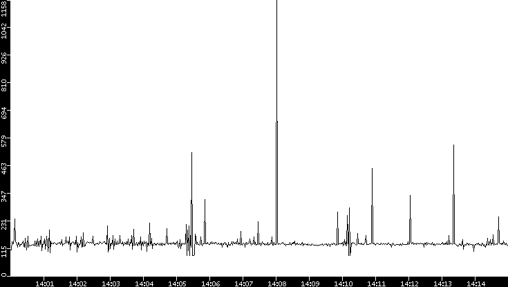 Average Packet Size vs. Time