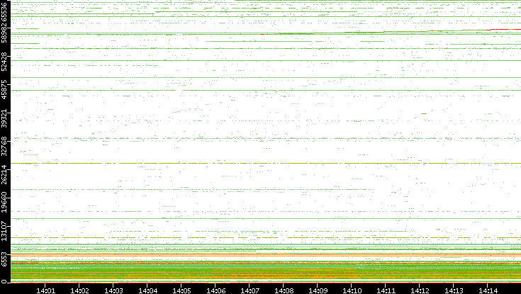 Dest. Port vs. Time