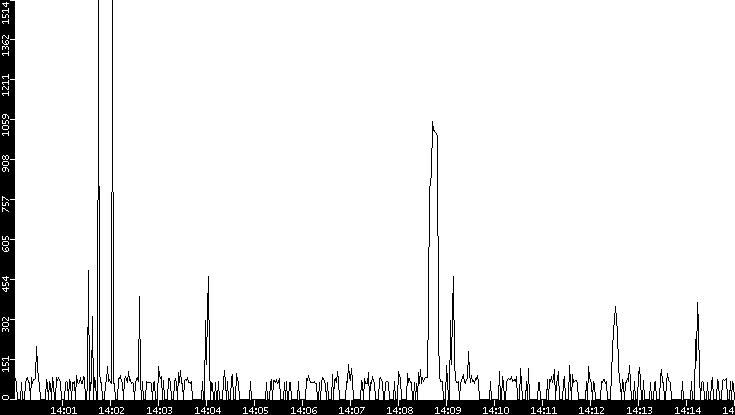 Average Packet Size vs. Time