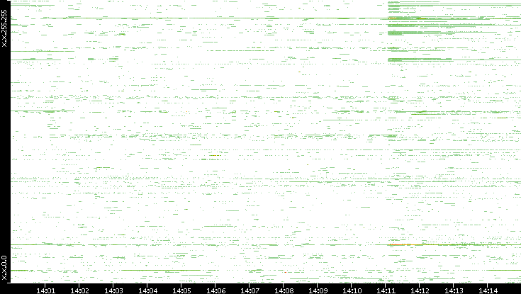 Dest. IP vs. Time