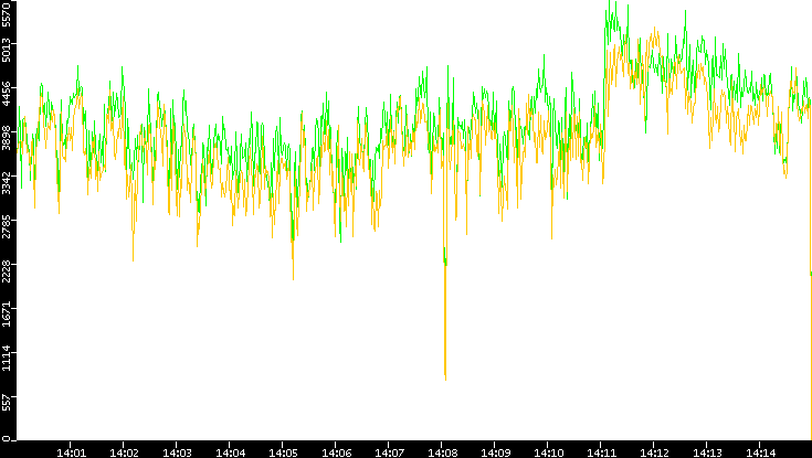Entropy of Port vs. Time