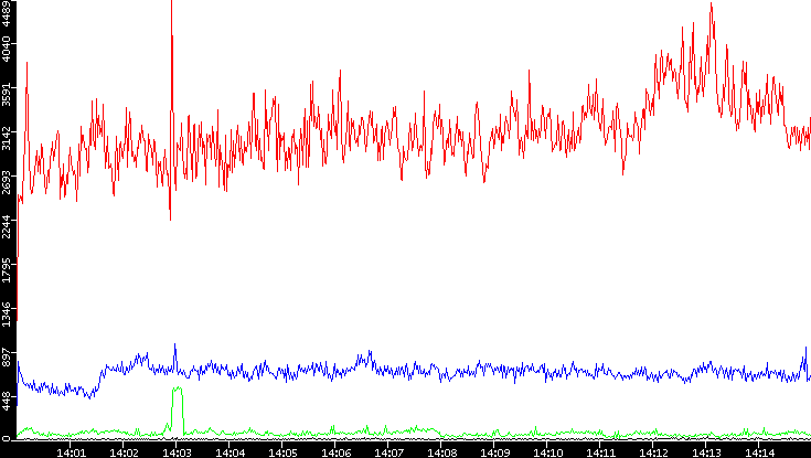 Nb. of Packets vs. Time