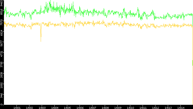 Entropy of Port vs. Time