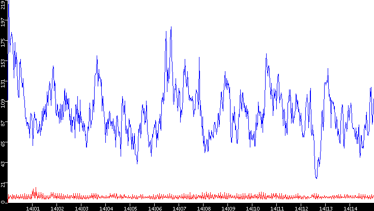 Nb. of Packets vs. Time