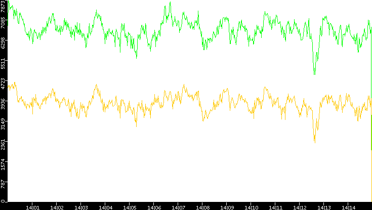 Entropy of Port vs. Time