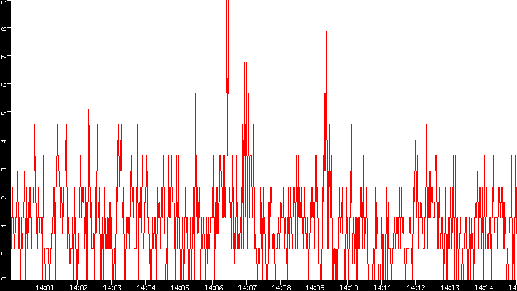Nb. of Packets vs. Time