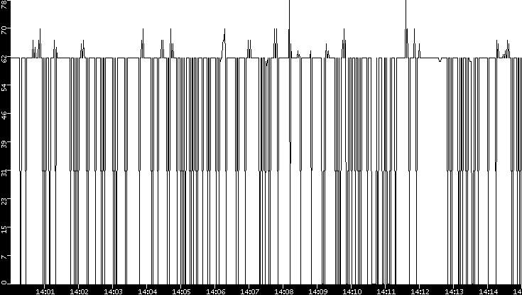 Average Packet Size vs. Time