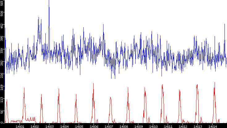 Nb. of Packets vs. Time