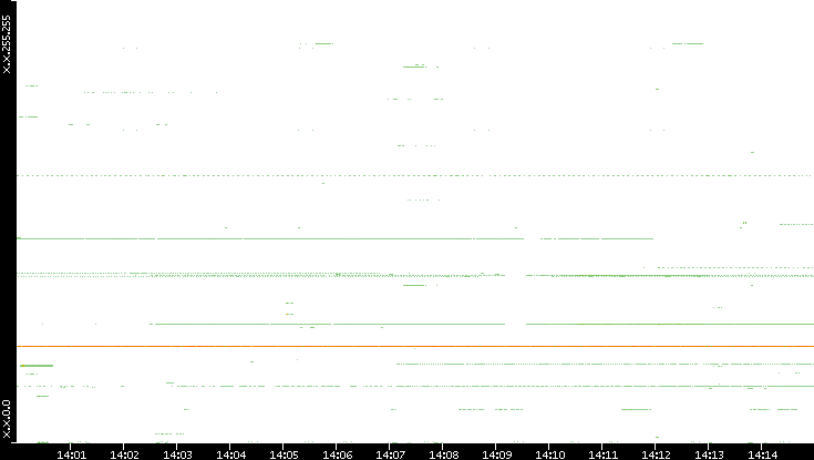 Dest. IP vs. Time