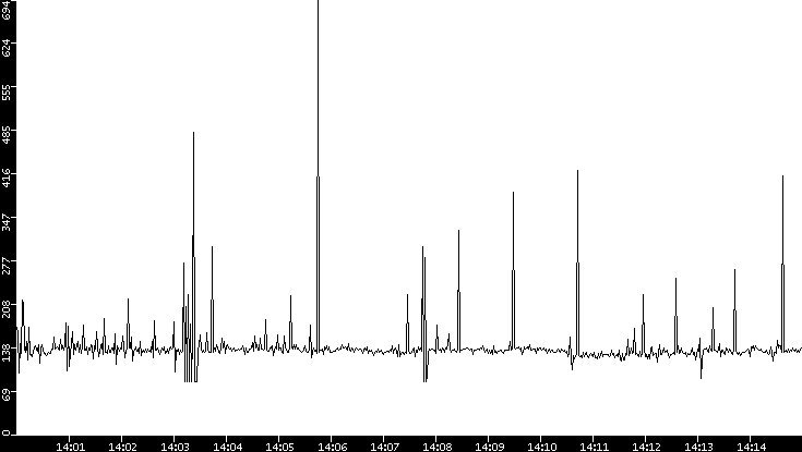 Average Packet Size vs. Time