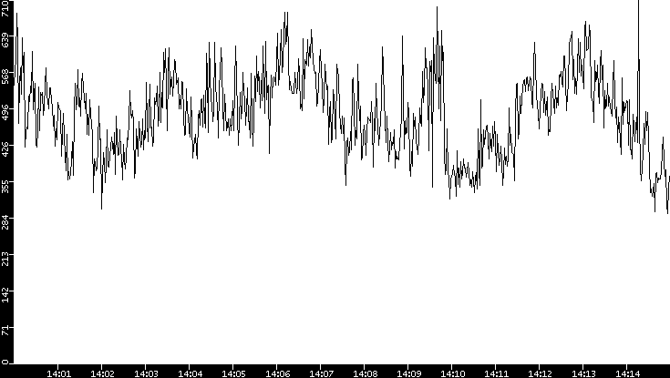 Average Packet Size vs. Time