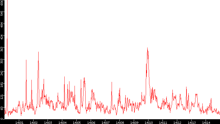 Nb. of Packets vs. Time
