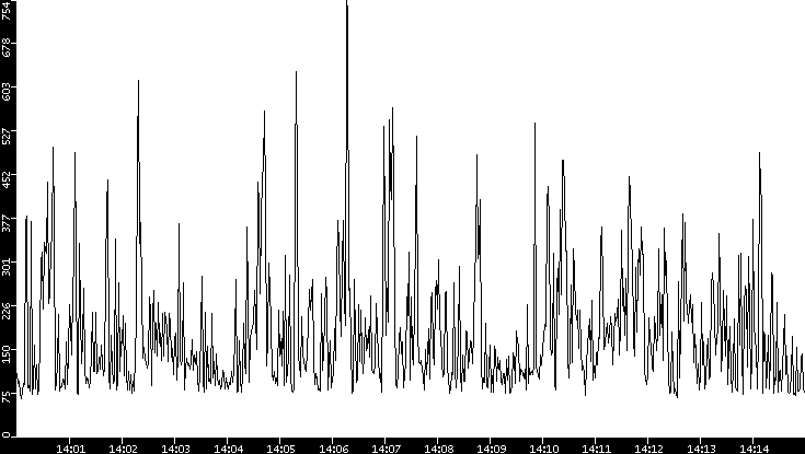 Average Packet Size vs. Time