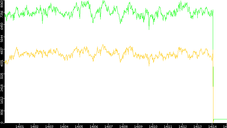 Entropy of Port vs. Time