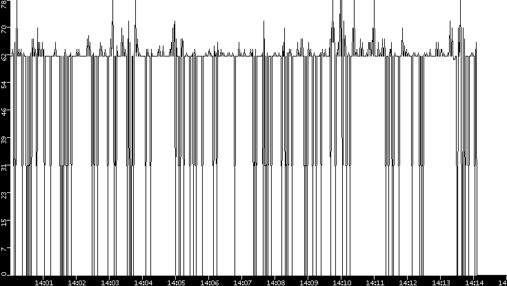 Average Packet Size vs. Time
