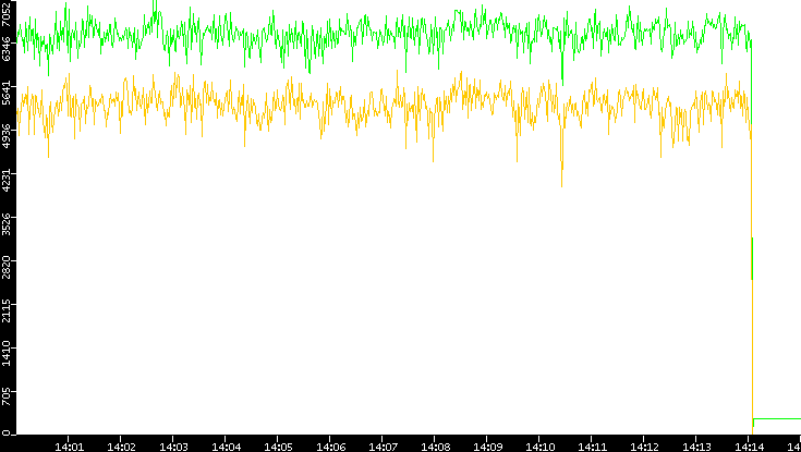 Entropy of Port vs. Time