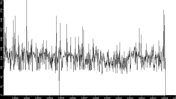 Average Packet Size vs. Time