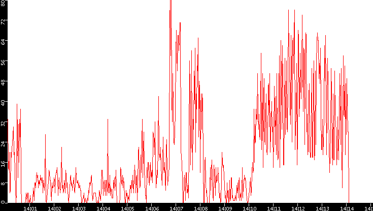 Nb. of Packets vs. Time