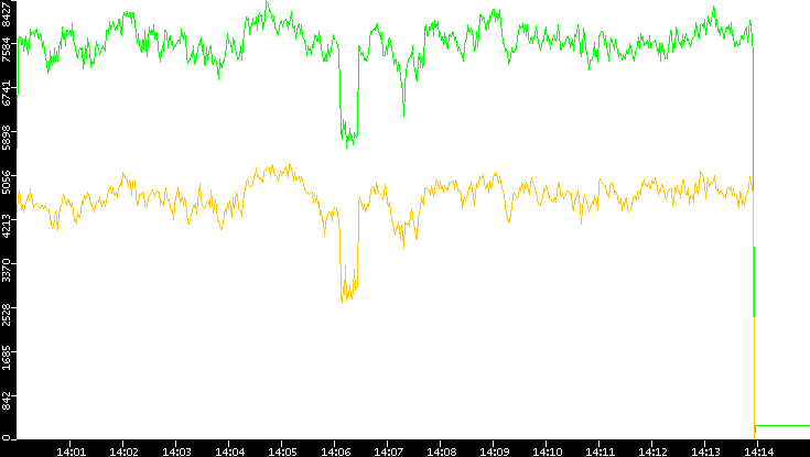 Entropy of Port vs. Time