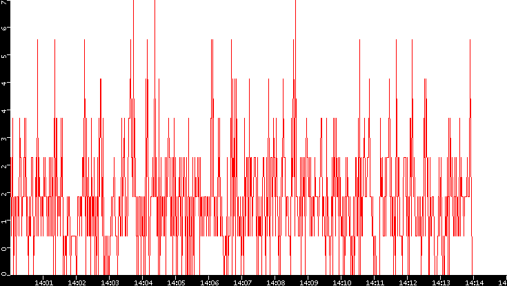 Nb. of Packets vs. Time
