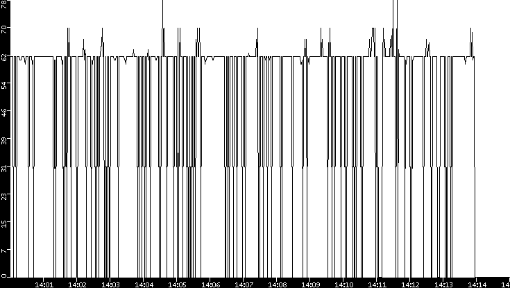 Average Packet Size vs. Time