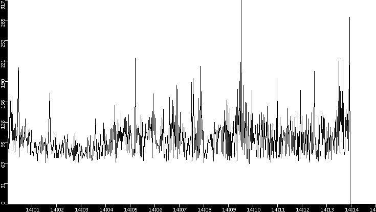 Average Packet Size vs. Time