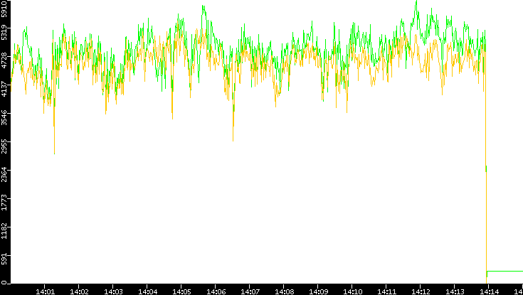 Entropy of Port vs. Time