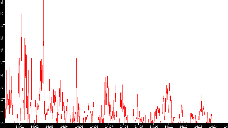 Nb. of Packets vs. Time