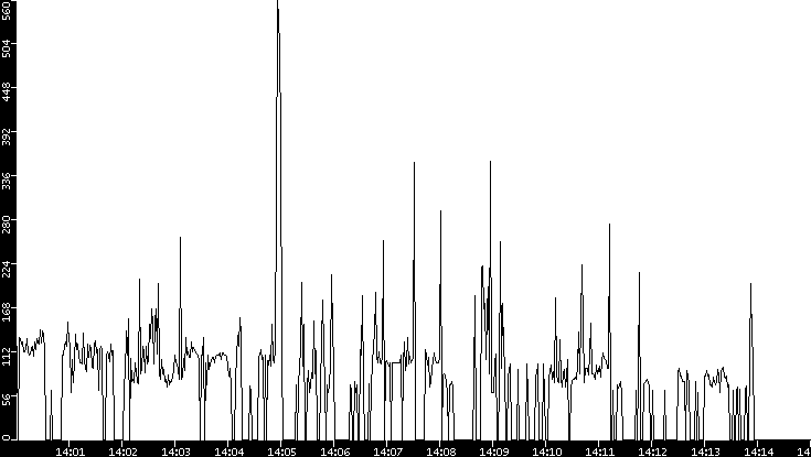 Average Packet Size vs. Time