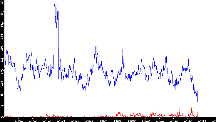 Nb. of Packets vs. Time