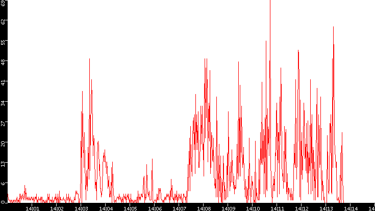 Nb. of Packets vs. Time