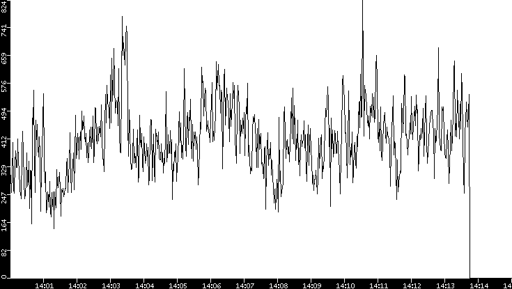 Average Packet Size vs. Time