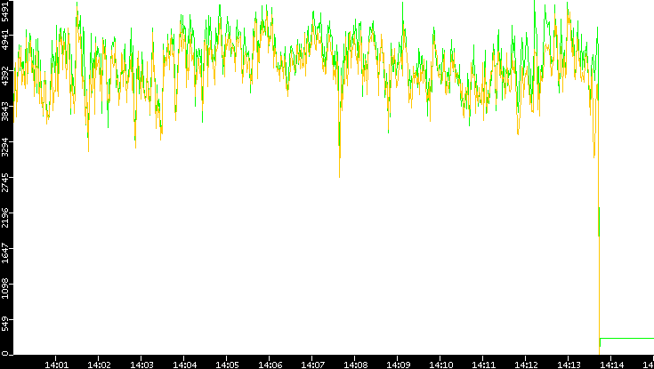 Entropy of Port vs. Time